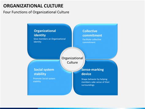 Organizational Culture Powerpoint Template Sketchbubble