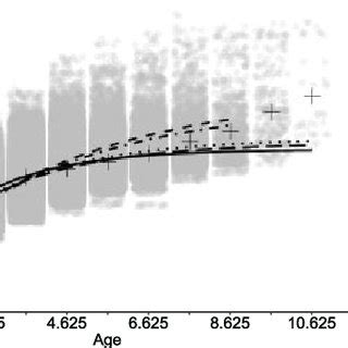 Length At Age Data And Estimated Von Bertalanffy Growth Curves For