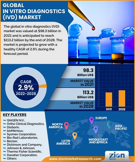 In Vitro Diagnostics Ivd Market Size Share Trends And Forecast