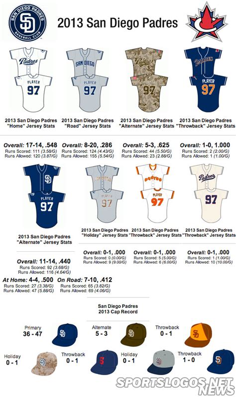 San Diego Padres 2013 Jersey Stats – SportsLogos.Net News