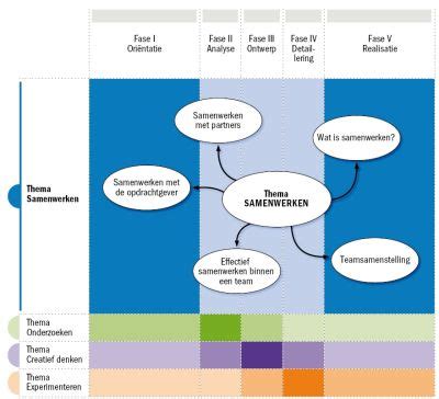 Ontwerpen Van Technische Innovaties 1e Druk 2012 Thema Samenwerken