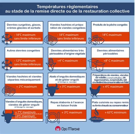 Dur E De Conservation Des Aliments En Restauration Collective