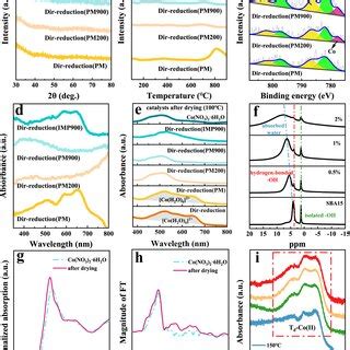 Characterizations Of Verifying The Effect Of Absorbed Water On