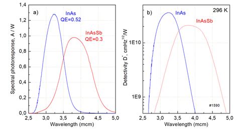 Responsivity A And Detectivity B Spectra At 300 K A C1 And A C2