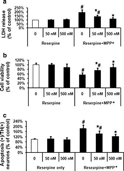 Effects Of Reserpine On Mpp Induced Ventral Mesencephalic Vm