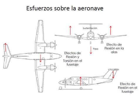 La Estructura Del Avión Aerodinámica