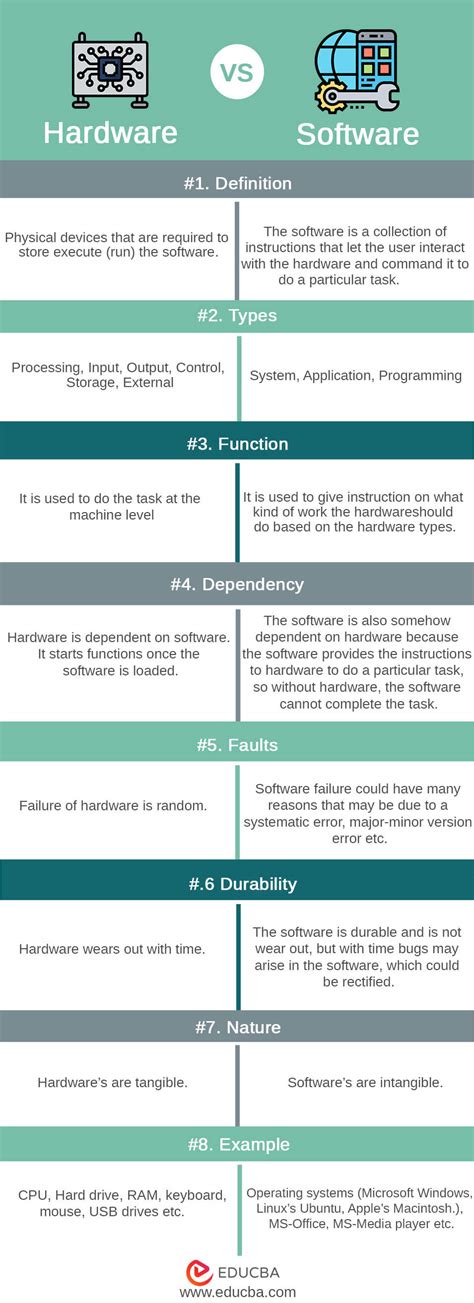 Hardware vs Software | Find Out The 8 Most Important Differences