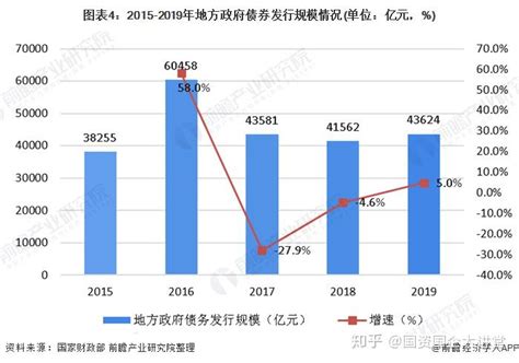 一文带你了解中国地方政府债务现状 知乎