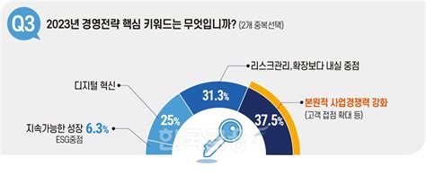 손보업계 신성장동력 플랫폼·헬스케어 지목 Ceo 2023 ‘새 먹거리 한국금융신문