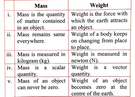 Write The Differences Between Mass And Weight Of An Object