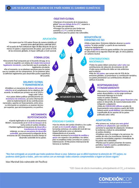 InfografÍa Las 10 Claves Del Acuerdo De París Sobre El Cambio