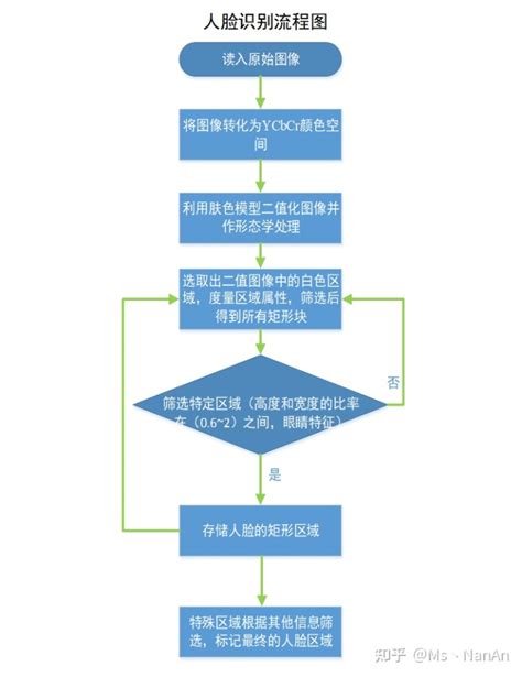 基于matlab实现人脸识别解析 Csdn博客