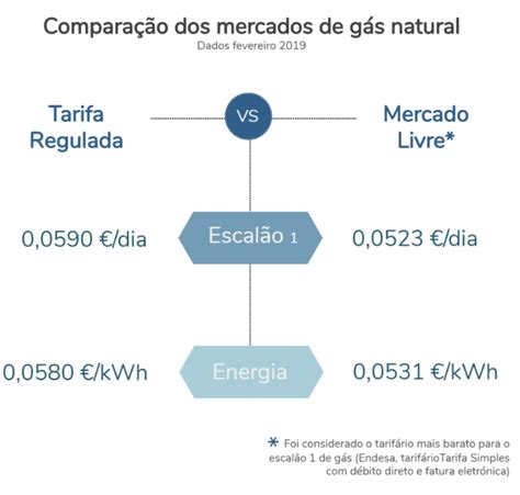 G S Natural Como Funciona O Mercado Liberalizado