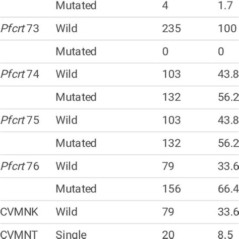 Prevalence And Distribution Of Pfcrt Point Mutations And Haplotypes For Download Scientific