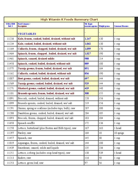 High Vitamin K Foods Summary Chart Pdf Leaf Vegetable Cuisine