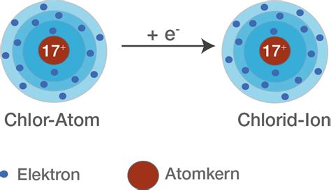 Bindungen Ionenbindung Digitales Schulbuch Chemie