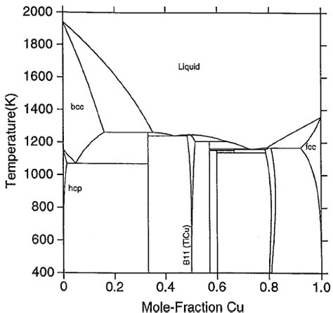 The Ti Cu Phase Diagram Calculated According To The Thermodynamic