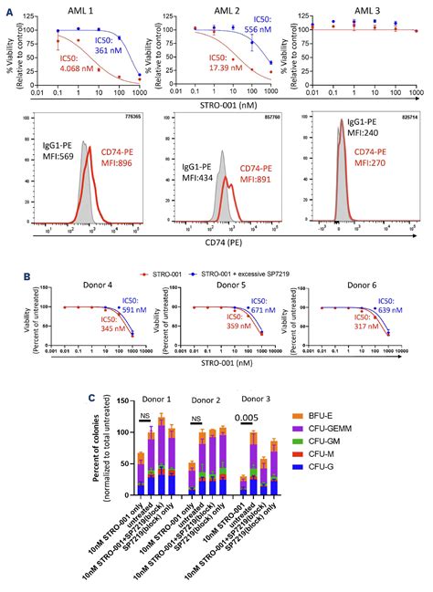 Cd Is Expressed In A Subset Of Pediatric Acute Myeloid Leukemia