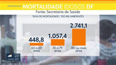 Idosos Mais De Anos E Professores Ser O Vacinados No Df Bom