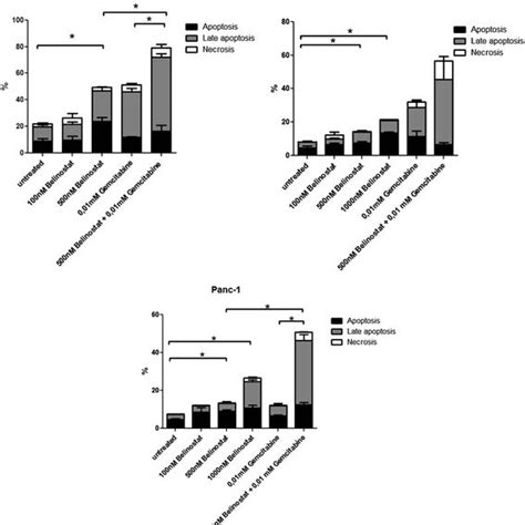 Apoptosis And Necrosis In Pdac Cell Lines After Treatment With