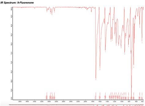 Solved Analyze the IR spectrum of 9-Fluorenone and give a | Chegg.com