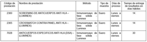 Detecci N De Anticuerpos Anti Hla Pretrasplante Y En El Seguimiento