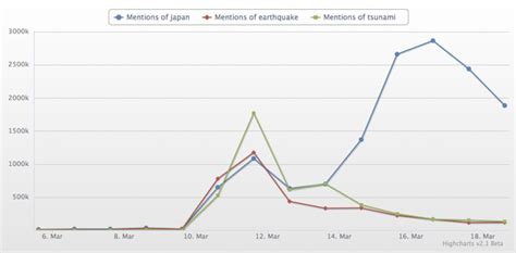 The Japan Earthquake Buzz on Twitter [CHART]