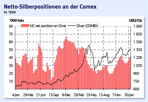 Bilderstrecke Zu Edelmetalle Silberpreis Etfs Halten Gro E