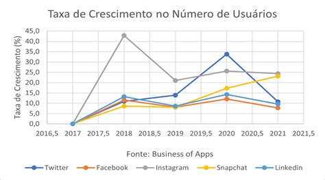 Taxa De Crescimento Redes Sociais Terra O Econ Mico