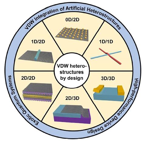 科学网—从传统异质结到混合维度异质结 樊超的博文