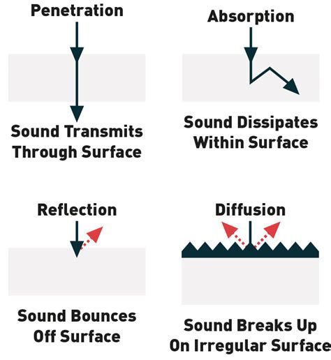 The Science Of Acoustic Foam How Acoustic Foam Effects Sound Waves