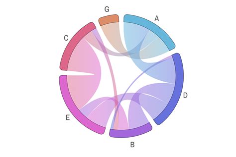 Chord Diagram AmCharts