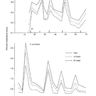 Effect Of Irrigation Water Salinity On Leaf Area Measured During The