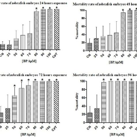 Bpa Induced Malformation In Zebrafish Embryos I Embryo Coagulation