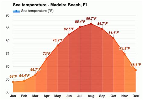 Madeira Beach Fl April Weather Forecast Spring Forecast