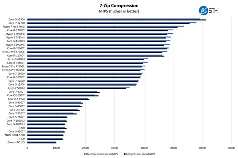 ASUS Intel Core I5 13500H 7zip Compression Benchmark - ServeTheHome