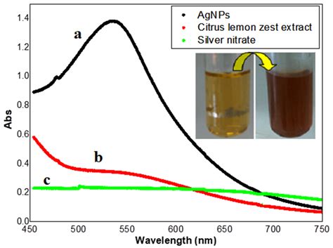 Green Synthesis Of Silver Nanoparticles Using Aqueous Citrus Limon Zest