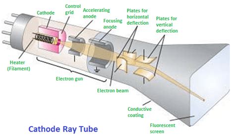 Cathode Ray Tube (CRT) – Physics and Radio-Electronics