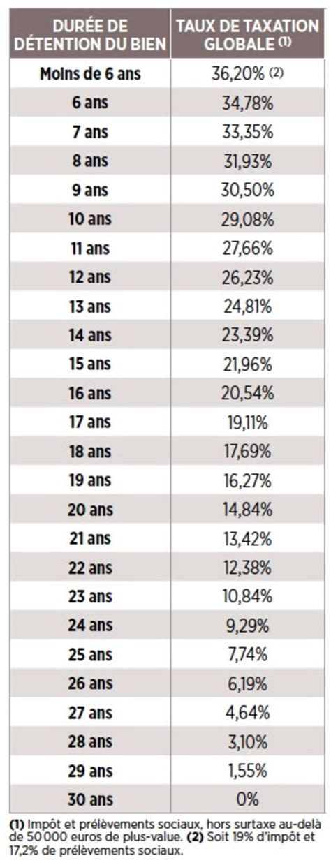 Immobilier Comment Sont Impos S Vos Loyers Et Vos Plus Values