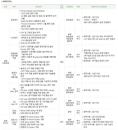 금호석유화학그룹 채용공고 상반기 경력사원 모집 2022년 채용