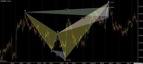 The Shark Pattern – Forex Academy