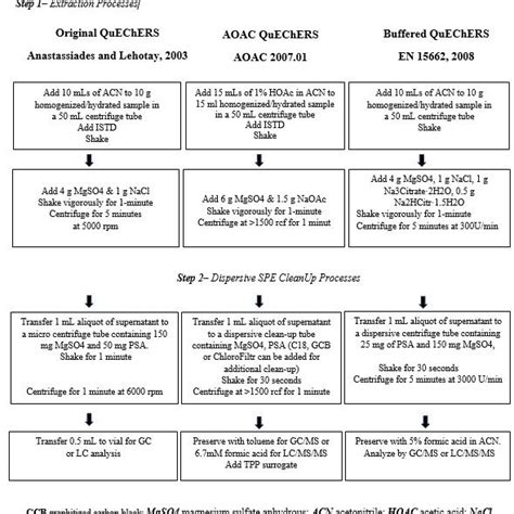 Scheme for QuEChERS approach method development: Original QuEChERS,... | Download Scientific Diagram