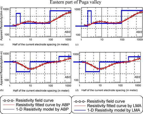 Real Field A And B Ves Curves And Resistivity Models Predicted By Abp