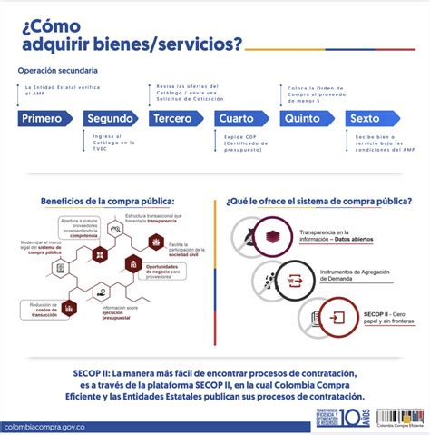 Colombia Compra Eficiente on Twitter Infografía Cómo adquirir