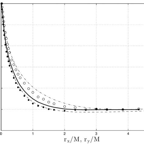 Comparison Between The Longitudinal And Transverse Correlation Download Scientific Diagram