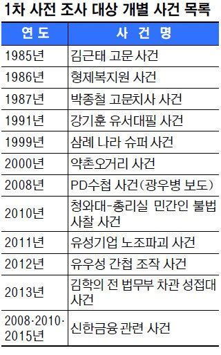 Pd수첩 기소 사건 등 檢 권한남용 12건 우선 조사 네이트 뉴스