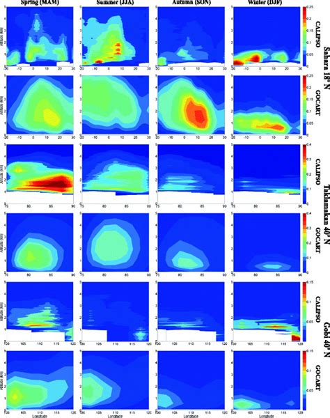 Comparison Of The Vertical Distribution Of Desert Dust Extinction In