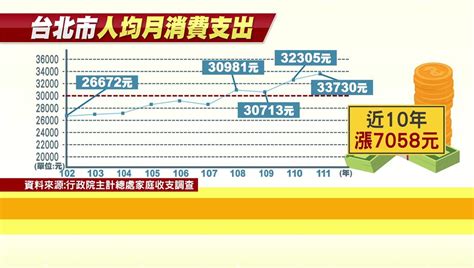 天龍國生活費好貴！ 台北市人均月消費3萬3730元居冠