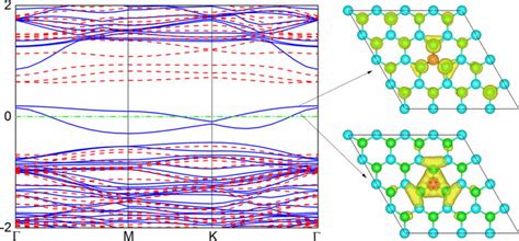 A Spin Resolved Electronic Band Structure Of Ga Mn AsNS Blue Red