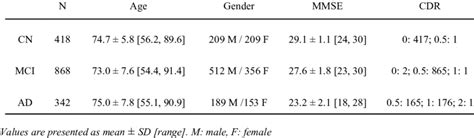 Summary Of Participant Demographics Mini Mental State Examination